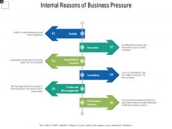 Internal reasons of business pressure