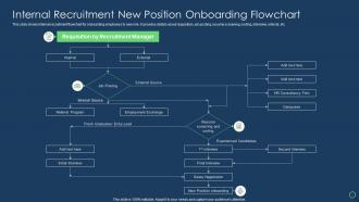 Internal Recruitment New Position Onboarding Flowchart