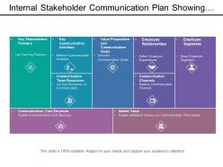 Internal stakeholder communication plan showing communication channels