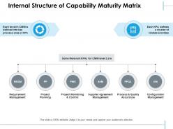 Internal structure of capability maturity matrix