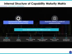 Internal structure of capability maturity matrix ppt inspiration example introduction