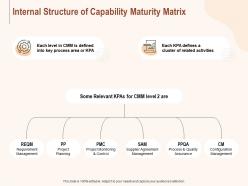 Internal structure of capability maturity matrix ppt powerpoint presentation pictures