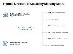 Internal structure of capability maturity matrix ppt visual aids