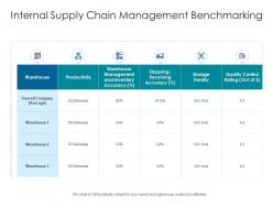 Internal supply chain management benchmarking