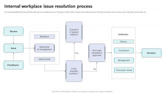 Internal Workplace Issue Resolution Process
