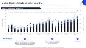 International Auto Sector Assessment Global Electric Vehicle Sales By Country