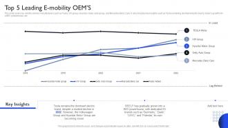 International Auto Sector Assessment Top 5 Leading E Mobility OEMS