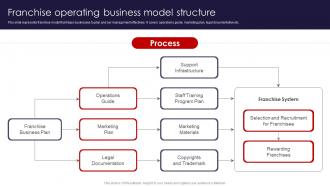 International Marketing Strategies Franchise Operating Business Model Structure MKT SS V