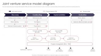 International Marketing Strategies Joint Venture Service Model Diagram MKT SS V