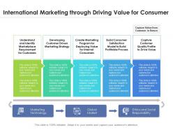 International marketing through driving value for consumer