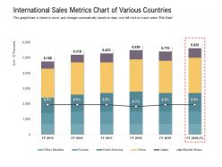 International sales metrics chart of various countries