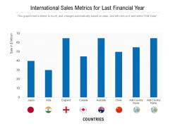 International sales metrics for last financial year