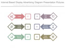 Internet based display advertising diagram presentation pictures