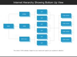 Internet hierarchy showing bottom up view
