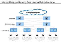Internet Hierarchy Showing Core Layer And Distribution Layer