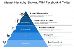 Internet hierarchy showing wi fi facebook and twitter