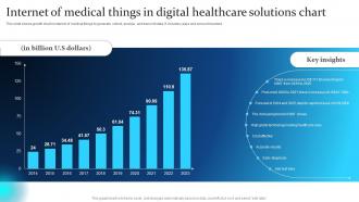 Internet Of Medical Things In Digital Healthcare Solutions Chart