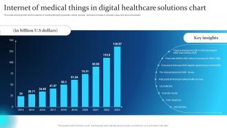Internet Of Medical Things In Digital Healthcare Solutions Chart Internet Of Medical Things In Digital Healthcare Solutions Chart