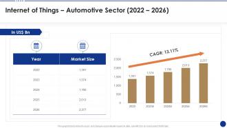 Internet of things automotive sector 2022 to 2026 ppt graphics