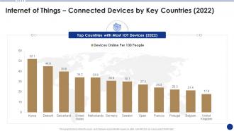 Internet of things connected devices by key countries 2022 ppt information