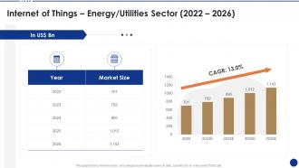 Internet of things energy utilities sector 2022 to 2026 ppt icons