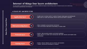Internet Of Things Four Layers Architecture Introduction To Internet Of Things IoT SS