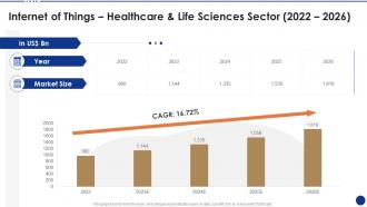 Internet of things healthcare and life sciences sector 2022 to 2026 ppt icons