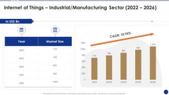 Internet of things industrial manufacturing sector 2022 to 2026 ppt pictures