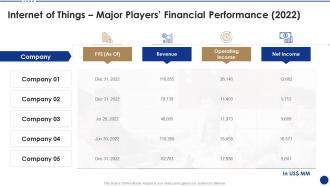 Internet of things major players financial performance 2022 ppt ideas
