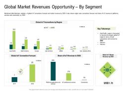 Internet of things market analysis global market revenues opportunity by company size ppt designs