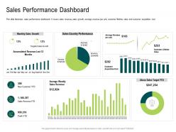 Internet of things market analysis sales performance dashboard ppt formats