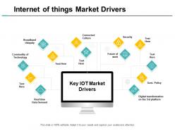 Internet of things market drivers security ppt powerpoint presentation portfolio mockup