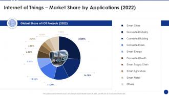 Internet of things market share by applications 2022 ppt demonstration