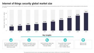 Internet Of Things Security Global Market Size IoT Security And Privacy Safeguarding IoT SS