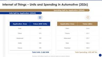 Internet of things units and spending in automotive 2026 ppt designs