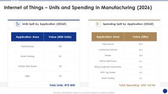Internet of things units and spending in manufacturing 2026 ppt slides