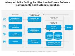 Interoperability Engineering Automation Investment Framework