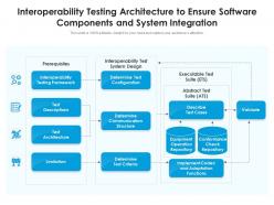 Interoperability testing architecture to ensure software components and system integration