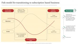 Intro To Subscription Fish Model For Transitioning To Subscription Based Business DT SS