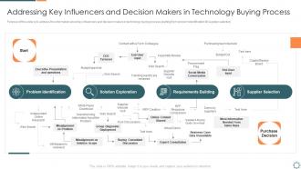 Introducing a new sales enablement key influencers decision makers technology buying process