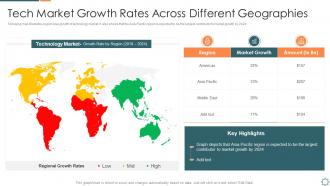 Introducing a new sales enablement tech market growth rates across different geographies