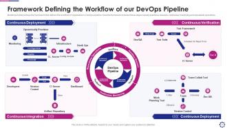 Introducing devops pipeline within software development process it powerpoint presentation slides