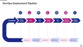 Introducing devops pipeline within software devops deployment pipeline
