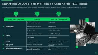 Introducing devops tools for in time identifying devops tools that can be used across plc phases