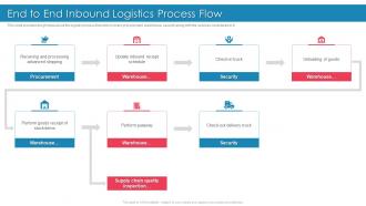 Introducing Effective Inbound Logistics End To End Inbound Logistics Process Flow