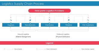 Introducing Effective Inbound Logistics Logistics Supply Chain Process