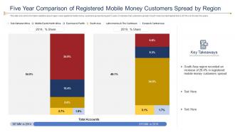 Introducing mobile financial services in developing countries five year comparison of registered