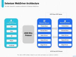 Introduction Selenium And Its Components Selenium Webdriver Architecture Ppt Images