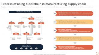 Introduction To Blockchain Technology Process Of Using Blockchain In Manufacturing Supply Chain BCT SS V