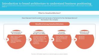 Introduction To Brand Architecture To Understand Strategic Brand Leadership Plan Branding SS V